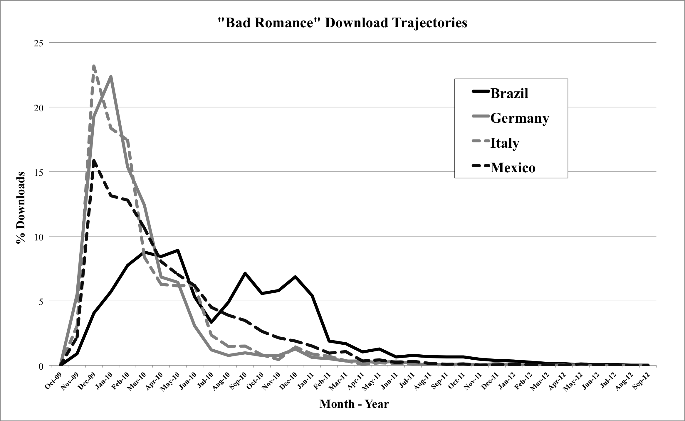 Download trajectories for “Bad Romance” by Lady Gaga in Brazil, Germany, Italy, and Mexico.