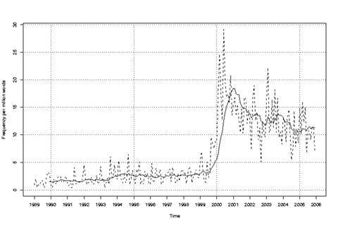 Time Series Graph for <em> Wireless </em>