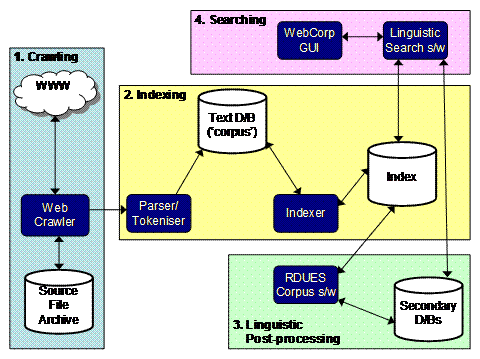 Architecture of the Webcorp Linguists's Search Engine