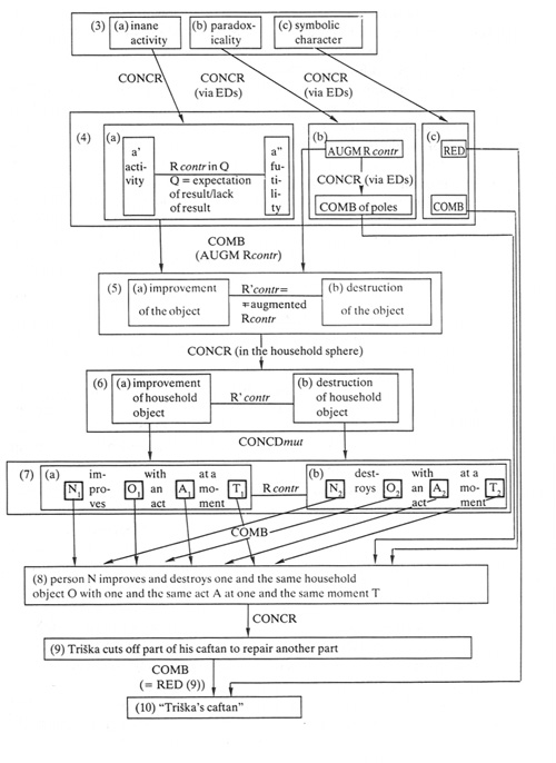 Text Box: Figure 2: "Trishka" by Zholkovsky and Shcheglov (33)