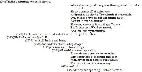 Text Box: (5%) Trishka’s caftan got torn at the elbows.

		What is there to spend a long time thinking about? He took a needle.

		He cut a quarter off of each sleeve,

		And patched the elbows. The caftan is all ready again.

		Only the arms have become one quarter barer.

		So what, is that a misfortune?

		However, everybody is laughing at Trishka.

		But Trishka says: Well I am no fool, 

		And I will remedy that trouble.

		(15%) I will patch the sleeves and make them even longer than before.

		(10%)Oh, Trishka is nobody's fool!

		(20%)He cut off the tails and hems,

		(25%)And made the sleeve endings longer. 

		(30%)and now my Trishka is happy. 

		(35%)Although he is wearing a caftan, 

		That is shorter than many an undershirt.

		I have sometimes seen certain gentlemen

		Who, having made a mess of their affairs,

		Then correct them in a similar way;

		(40%) And lo! 

       (45%)They are sporting Trishka’s caftan.

		Figure 4: “Trishka’s Caftan”  (Autosummarize edition, formatted with tabs)