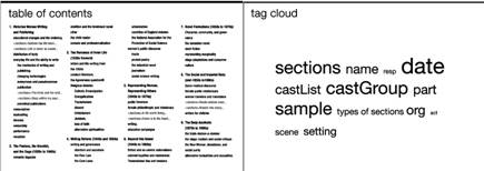 Figure 1: The Dynamic Table of Contexts is an experiment in combining the table of contents with an interactive index created 			from interpretive XML encoding, shown here as a tag cloud