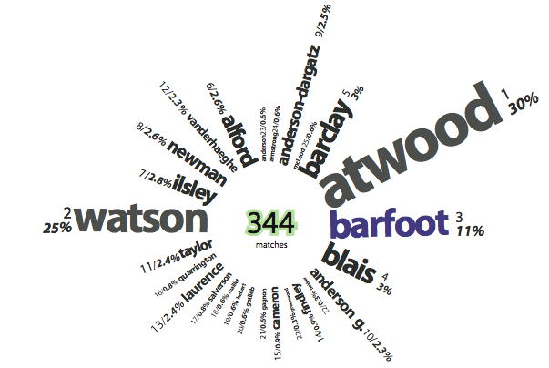 Figure 2: The Sunword visualization allows readers to compare, quickly, authors in a collection based on the metadata 				available for each author