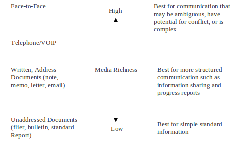 Hierarchy of richness (Daft, Lengel, and
                           Trevino; Connaughton and Daly;
                           Poole and Zhang)
