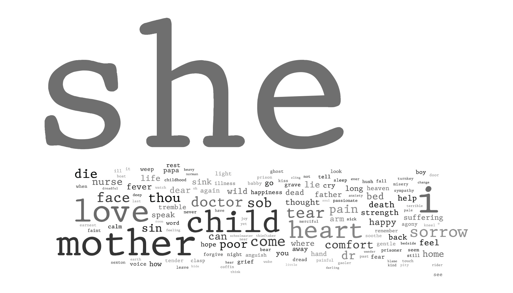 Visualisation of Words Over-Represented in Sentimental Texts (Including Stopwords)