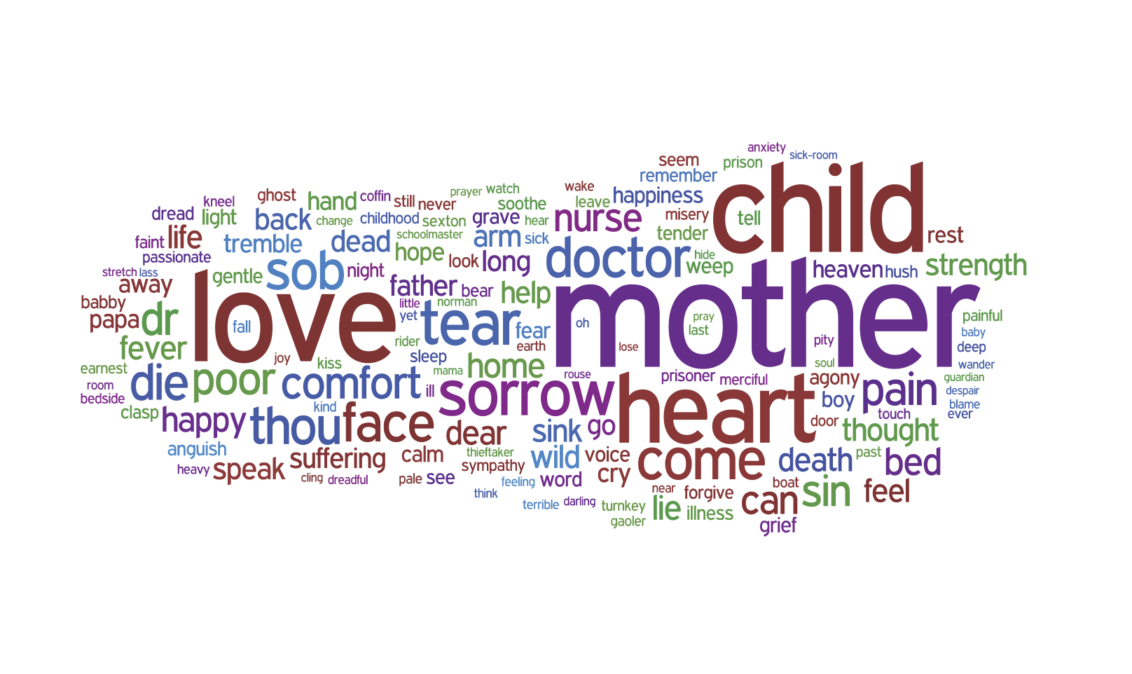 Visualisation of Words Over-Represented in Sentimental Texts