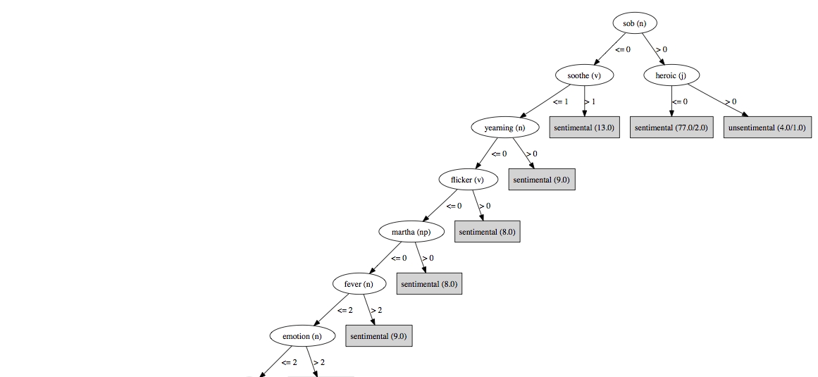 Decision Tree