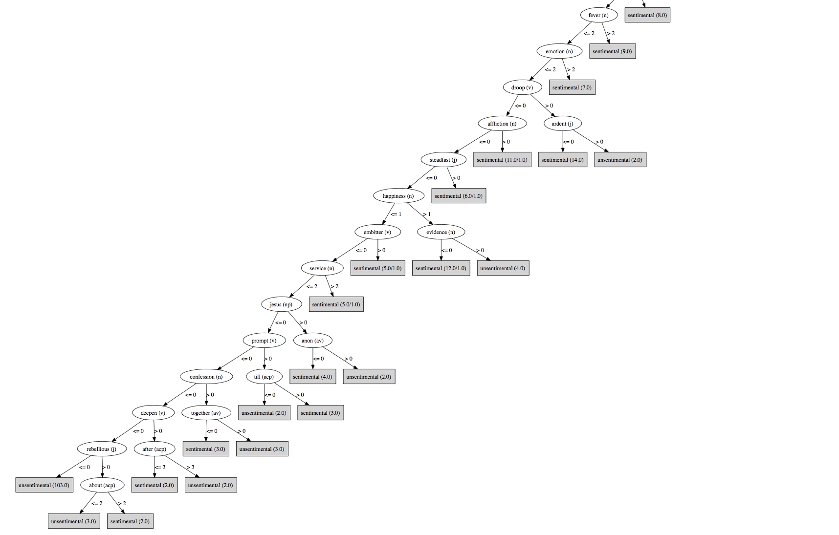 Decision Tree (Cont.)