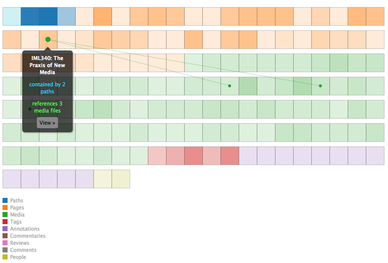 A screenshot of Filmic Texts and the Rise of the Fifth Estate (at http://scalar.usc.edu/anvc/kuhn/) in Visualization: Index view. Credit: Virginia Kuhn.