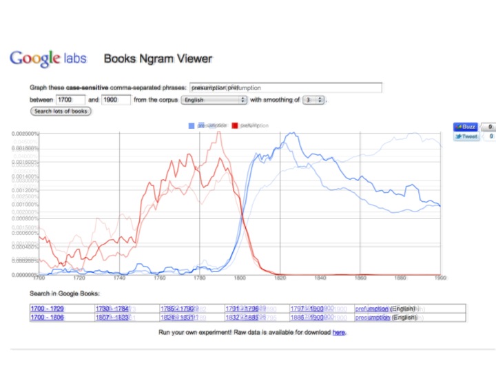 Overlay of n-gram searches for prefumption/presumption; cafe/case; son;fon.