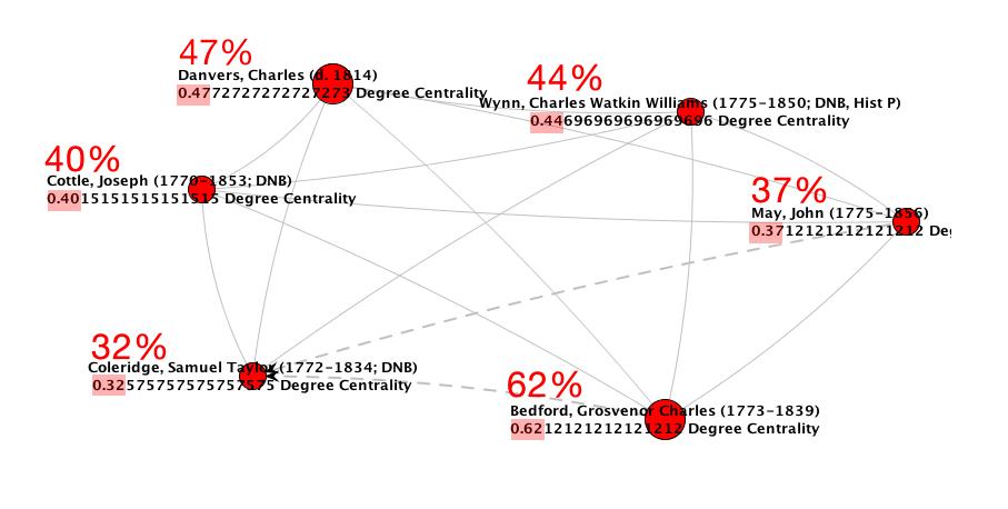 Degree Centrality of Members of the Clique.