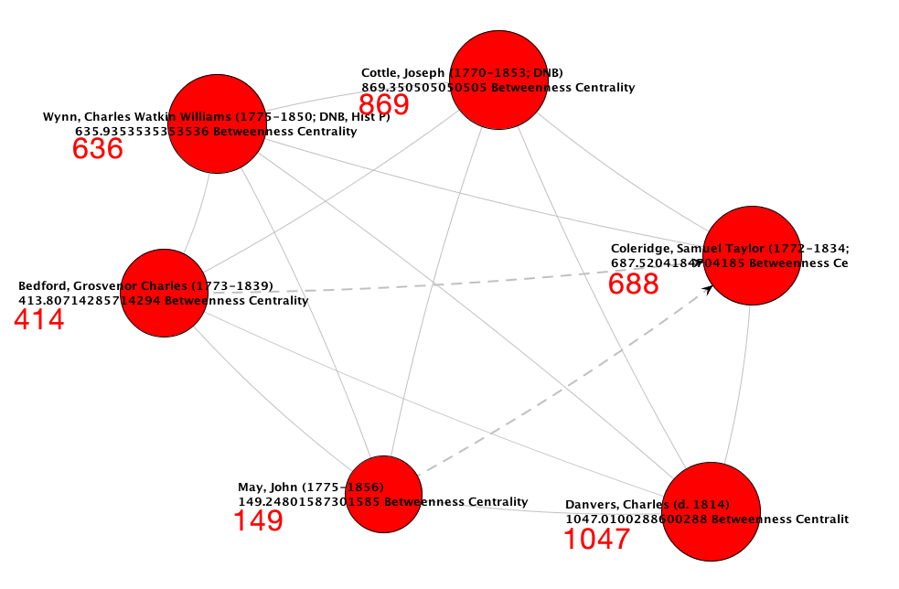 Betweenness Centrality of Clique Members.