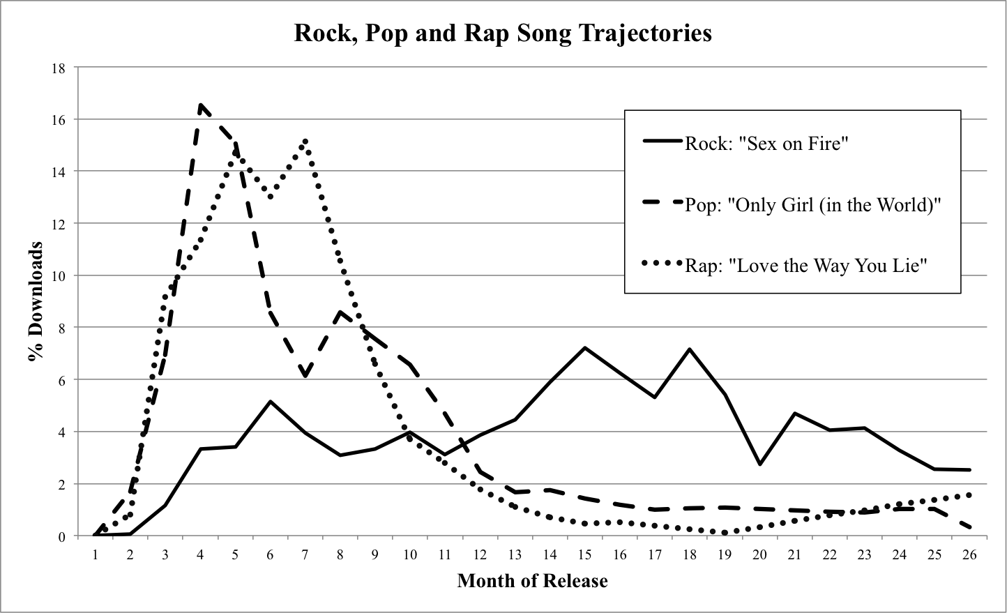 Download trajectories for songs belonging to rock, pop and rap genres.