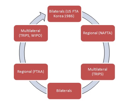 The Virtuous Cycle of Enhanced Intellectual Property Protection. Based on Drahos 2004, 57.