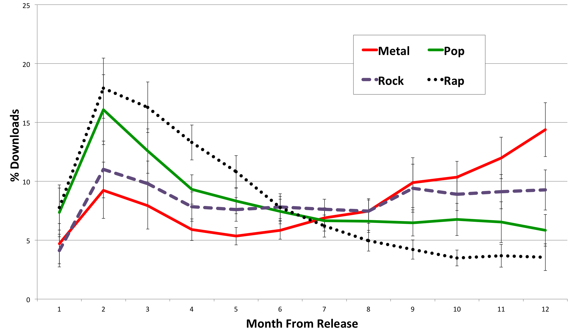 Average download trajectories for the top 100 tracks within genres pop, rap, rock and metal. The data cover a 12-month period from time of track release.