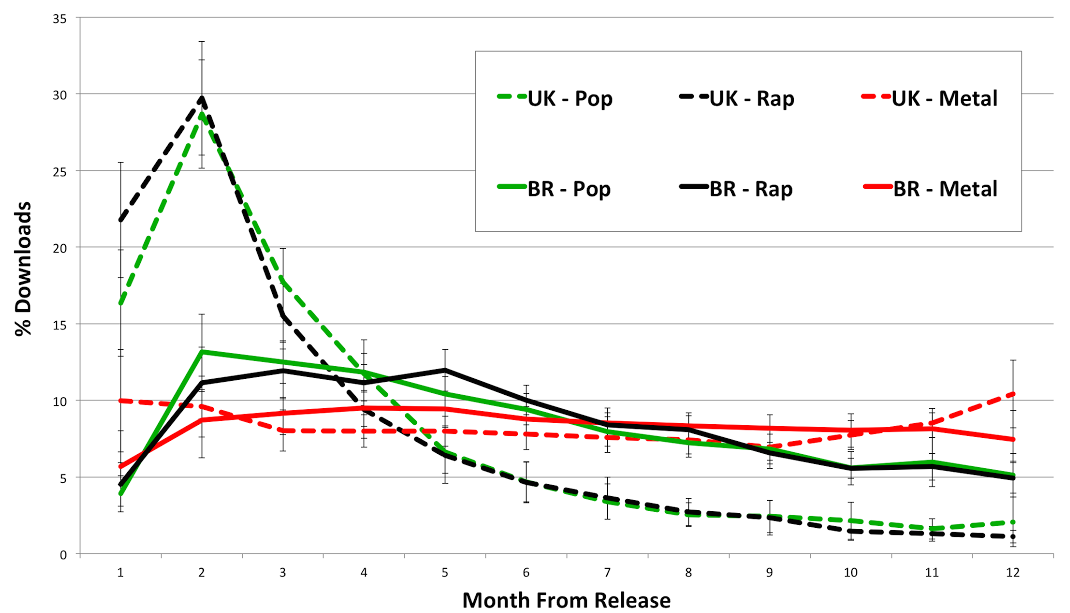 Average download trajectories for pop, rap and metal within Brazil and UK. The data cover a 12-month period from time of track release.