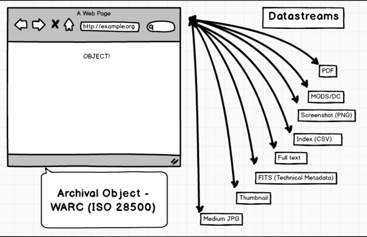 Diagram of a WARC file