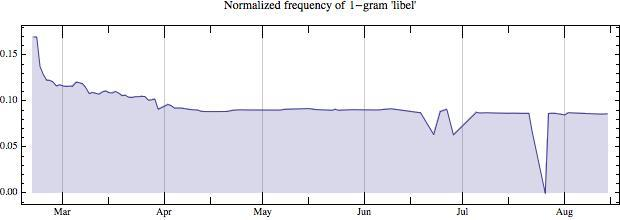 N-gram of the normalized frequency of the term libel in the
    collection