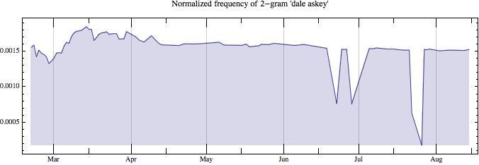 N-gram of the normalized frequency of the term dale askey
    in the collection