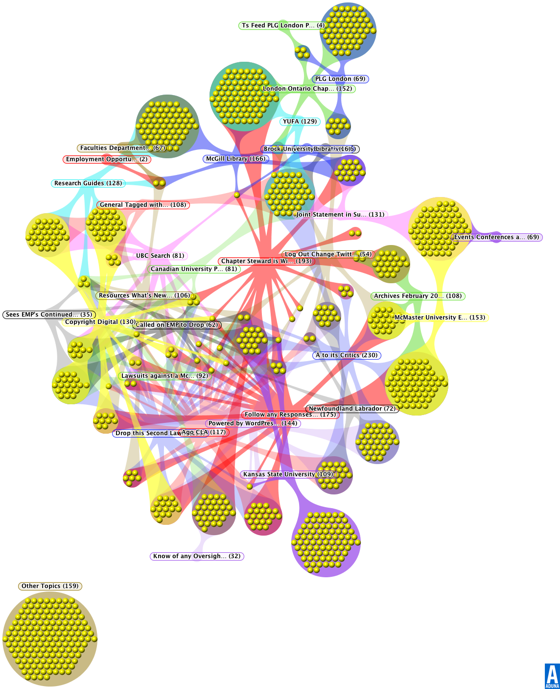 Scatter topic graph pertaining to Dale Askey using Aduna
    Cluster Map software.