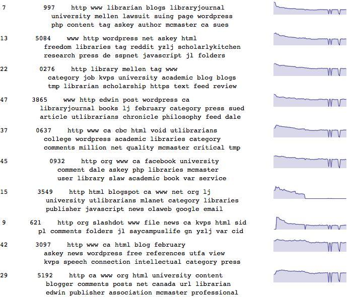 LDA topic descenders