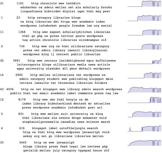 LDA topic ascenders