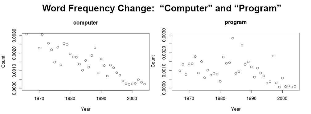 Single words with a high prominence or degree of
    change.