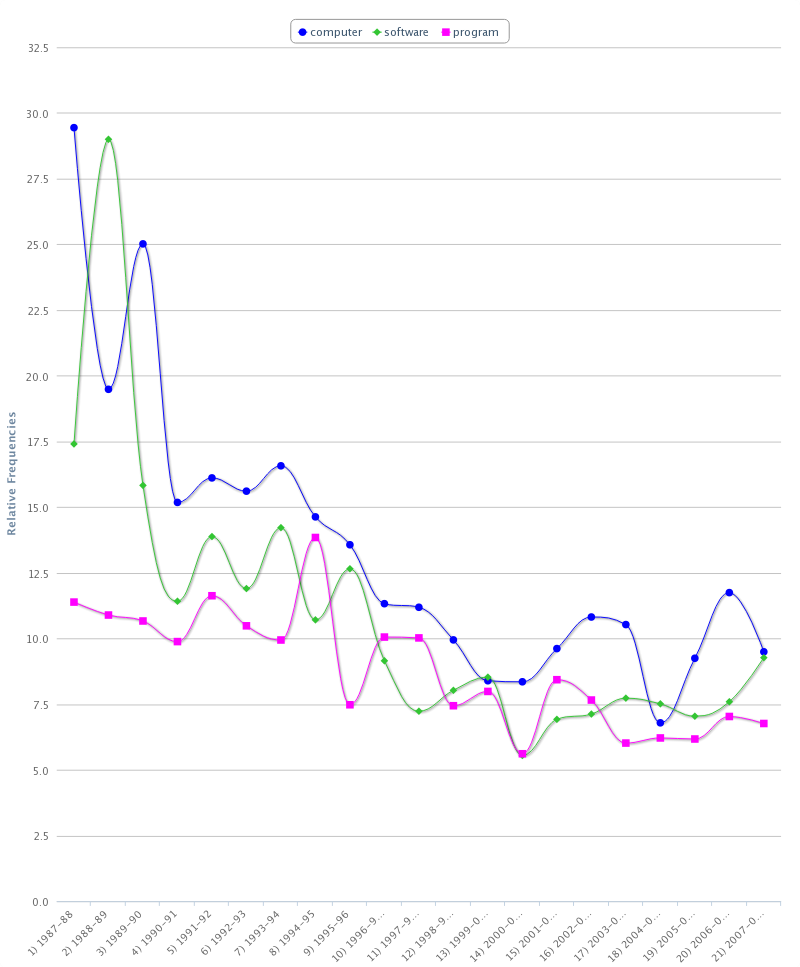 The decline in computer,
        software, and
        program on Humanist.