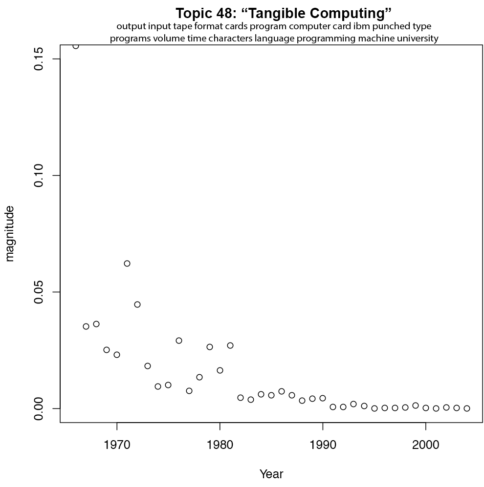 Topic 48, a strong decrease in Tangible
    Computing.