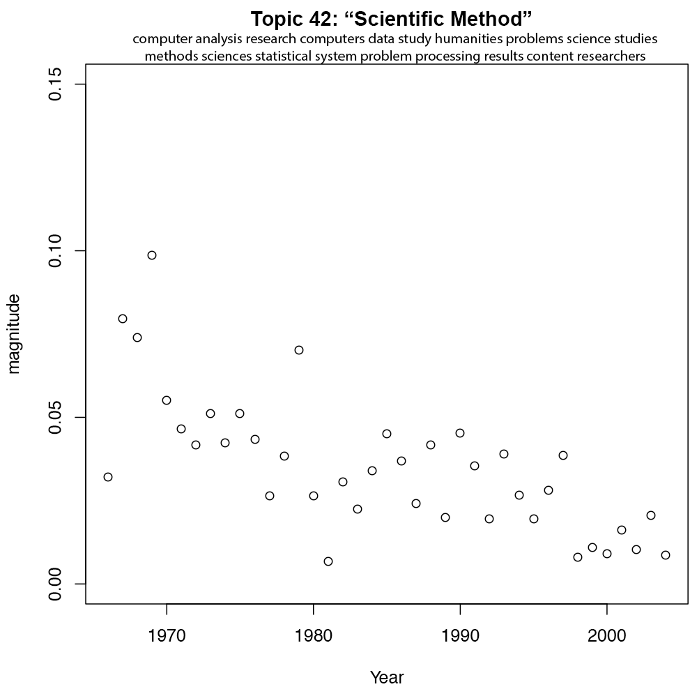 Topic 42, decrease in Scientific Method.