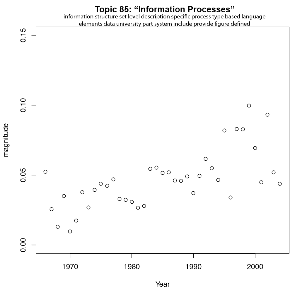 Topic 85, increase in Information Processes.
