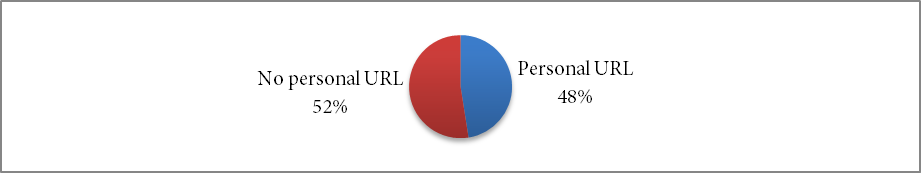 48 % des répondants déclarent une URL personnelle