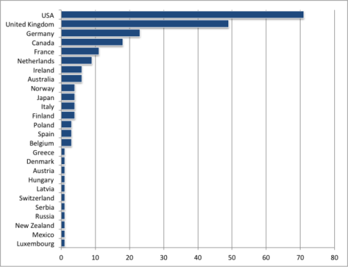 Nombre d’experts par pays pour DH 2012.
