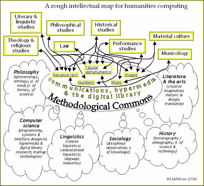 A rough intellectual map for humanities computing (Willard
    McCarty and Harold Short, in "Mapping the field: A report to the
    ALLC". 2002. Association for Literary and Linguistic
    Computing).