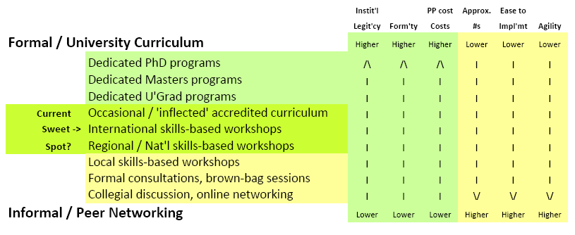 A rough, factored typology of digital humanities
    training.