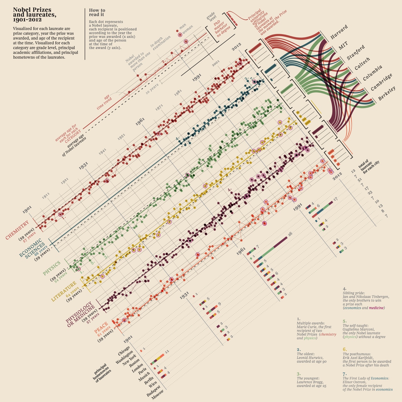 Nobel Prizes and Laureates 1901-2012, Giogia Lupi
(2012).