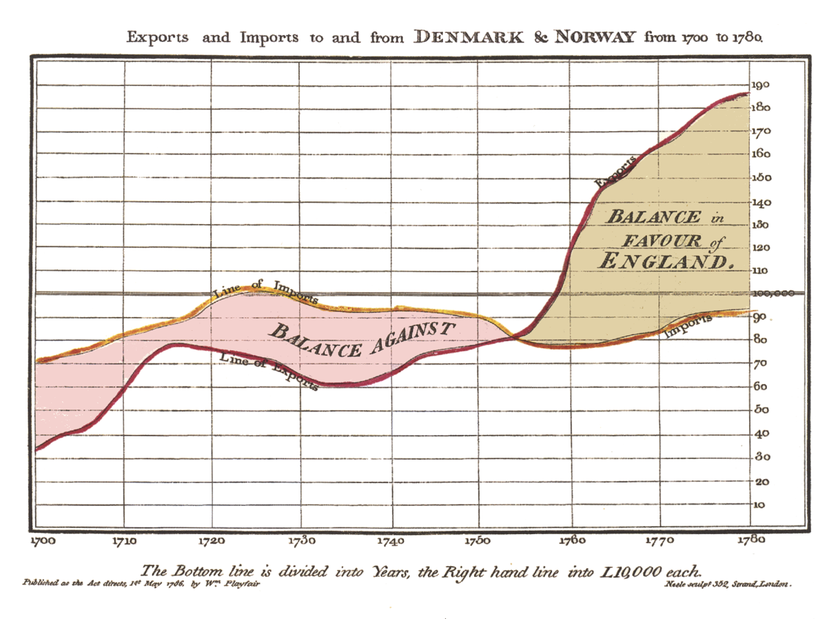 Imports and exports to and from Denmark &
            Norway from 1700 to 1760, William Playfair (1786).
