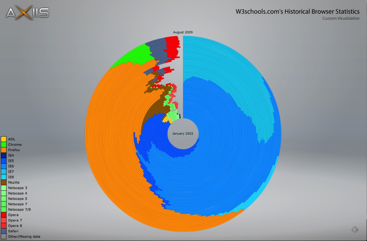 W3schools.com's Historical Browser Statistics,
            Axiis (2009).