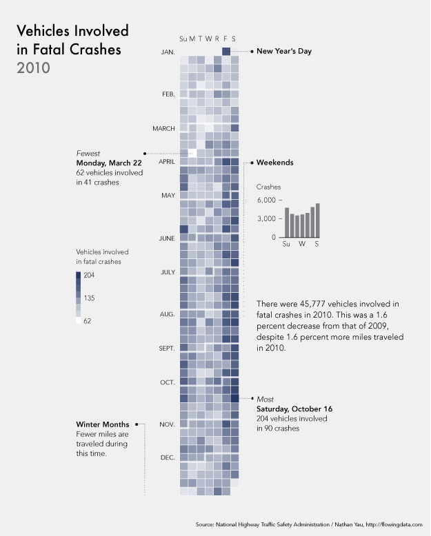 Vehicles Involved in Fatal Crashes 2010, Nathan Yau
(2012).