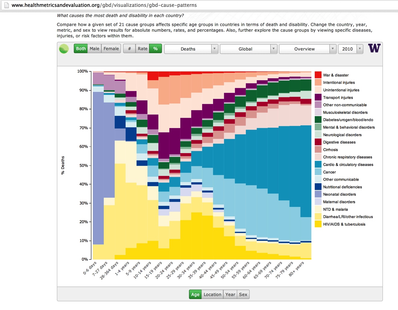 Global burden of death cause patterns, Institute
            for Health Metrics and Evaluation, University of
            Washington (2013).