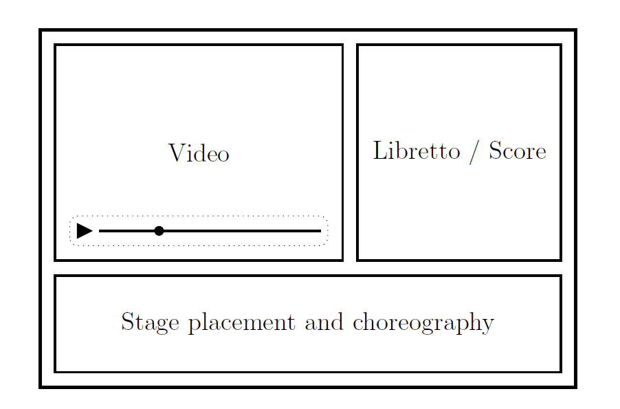 Wireframe of the interface of a hypothetical digital edition of
 an opera showing the video of a critically acclaimed performance,
  the score or libretto, and a schematic rendering of the stage
  placement of participants and the choreography.