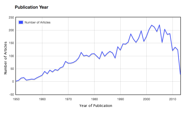 Instances of the word serendipity in
titles of journal articles in the JStor database. Taken from http://dfr.jstor.org/
August, 2016. *More recent articles may not as yet be
indexed.