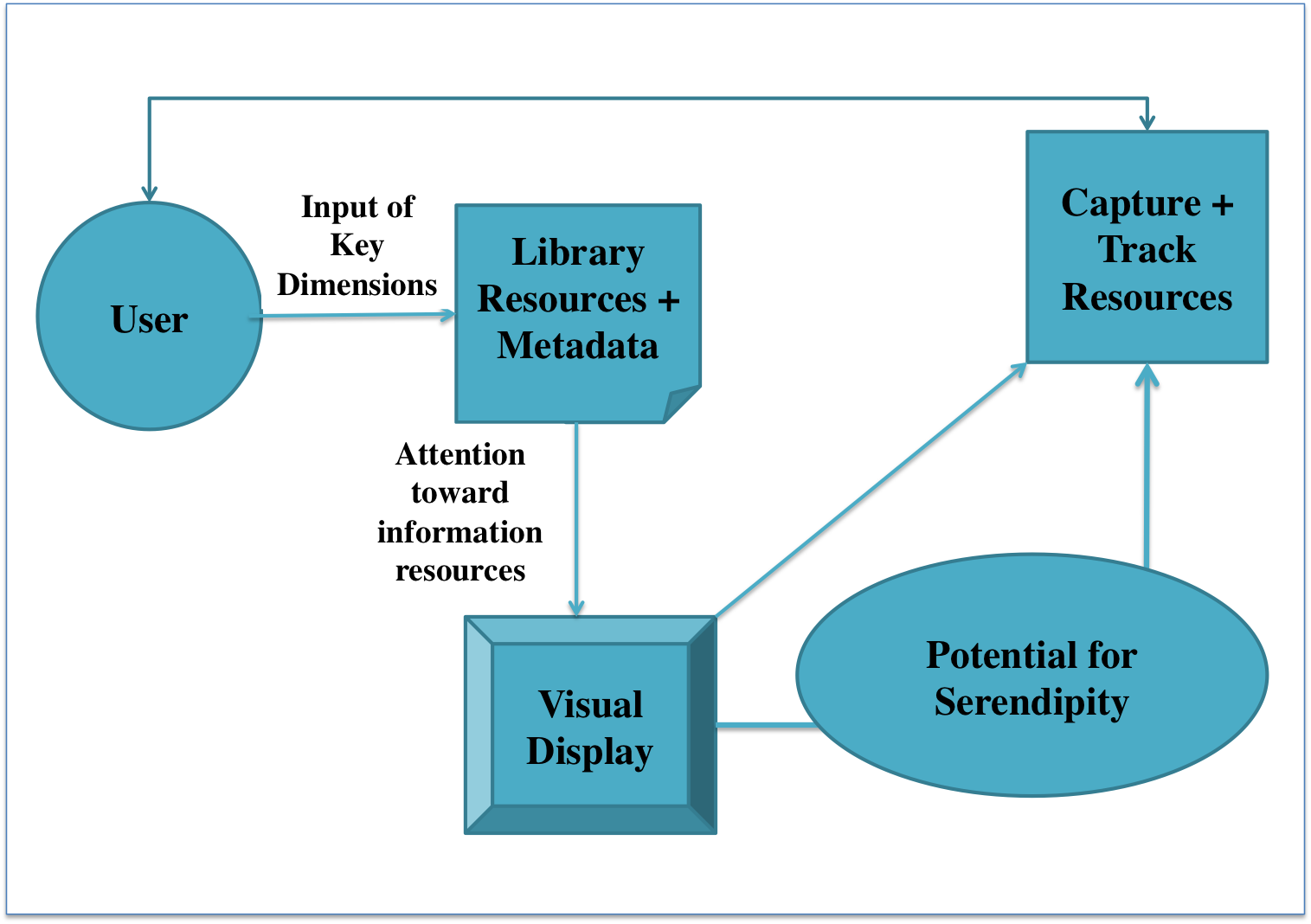 Model for the potential for serendipity in STAK