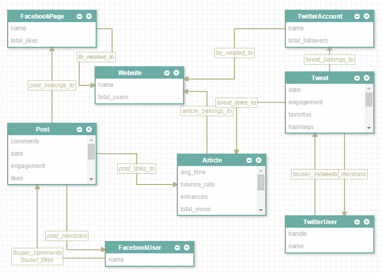  The structured schema of the data extracted from Twitter and
Facebook Insights, and Google Analytics.