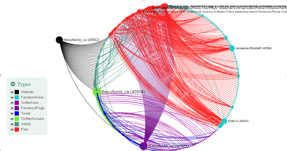 Detailed interactions between posts on Facebook and Twitter,
their direct role in generating traffic to the website, and
significant user response to specific posts.