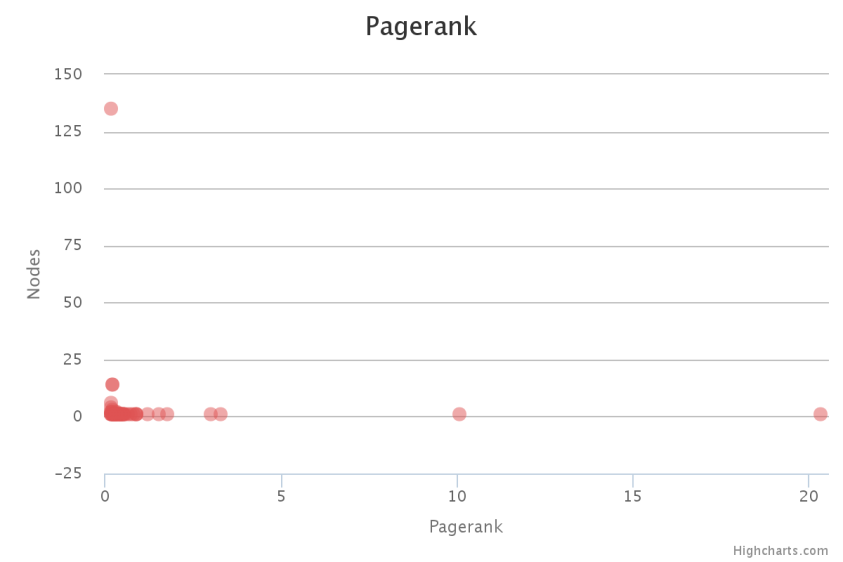 Pagerank and Betweenness centrality of the ecosystem of The
Culturist