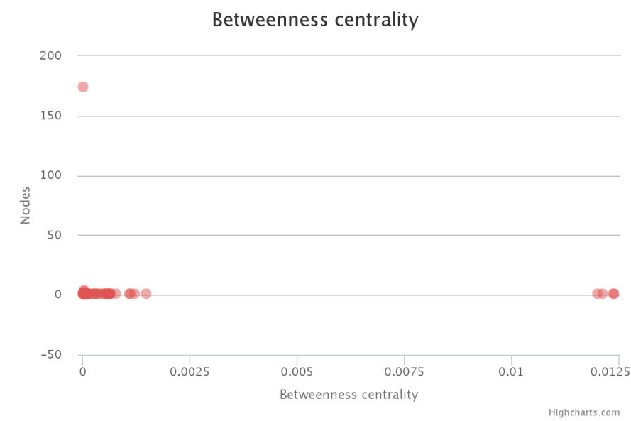 Pagerank and Betweenness centrality of the ecosystem of The
Culturist