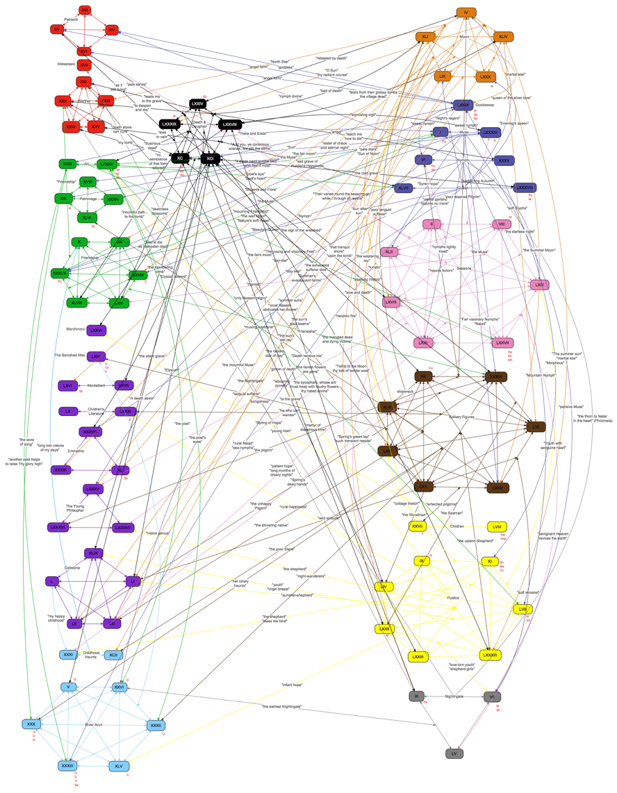 The VUE Mindmap version of DesRoches' graph (a static
representation of associations which features numerous changes and
revisions in relation to the original graph. Such changes emerged as
she continued to study the collection.).